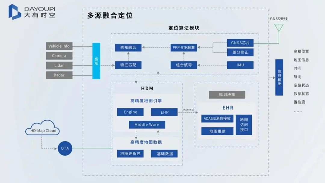 大有时空多源融合定位技术