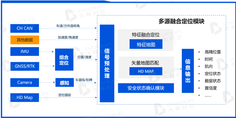 大有时空多源融合定位模块