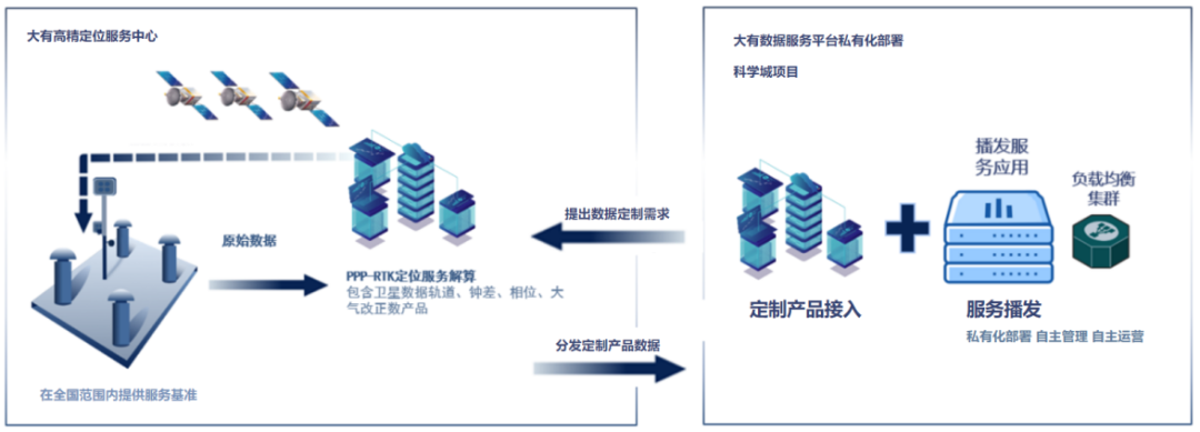 大有时空数据与平台服务模式案例